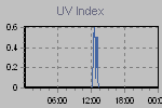 Ultraviolet Graph Thumbnail
