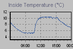 Inside Temperature Graph Thumbnail