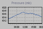 Pressure Graph Thumbnail