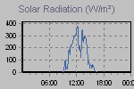 Solar Graph Thumbnail