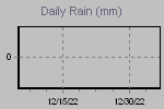 Daily Rain Graph Thumbnail