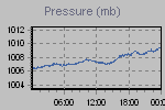 Pressure Graph Thumbnail