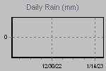Daily Rain Graph Thumbnail