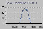 Solar Graph Thumbnail