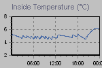 Inside Temperature Graph Thumbnail