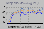Temp Min/Max Graph Thumbnail