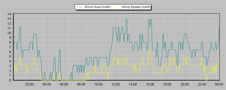 Weather Graphs