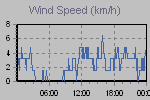Wind Graph Thumbnail