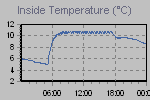 Inside Temperature Graph Thumbnail