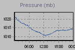 Pressure Graph Thumbnail