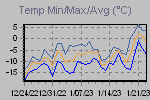 Temp Min/Max Graph Thumbnail