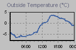 Temperature Graph Thumbnail