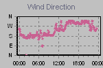 Wind Direction Thumbnail