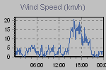 Wind Graph Thumbnail