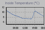 Inside Temperature Graph Thumbnail