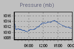 Pressure Graph Thumbnail