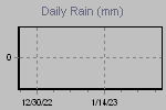 Daily Rain Graph Thumbnail