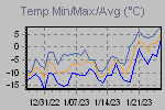 Temp Min/Max Graph Thumbnail