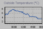 Temperature Graph Thumbnail