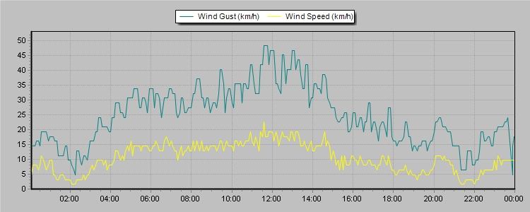 Weather Graphs