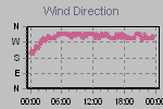 Wind Direction Thumbnail