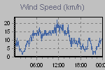 Wind Graph Thumbnail