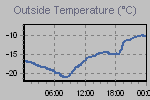 Temperature Graph Thumbnail
