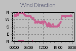 Wind Direction Thumbnail