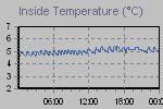Inside Temperature Graph Thumbnail