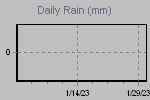 Daily Rain Graph Thumbnail