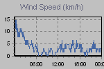 Wind Graph Thumbnail