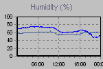Humidity Graph Thumbnail