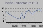 Inside Temperature Graph Thumbnail