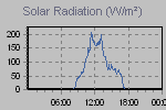 Solar Graph Thumbnail