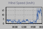 Wind Graph Thumbnail