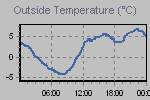 Temperature Graph Thumbnail