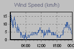 Wind Graph Thumbnail
