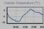 Temperature Graph Thumbnail