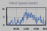 Wind Graph Thumbnail