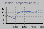 Inside Temperature Graph Thumbnail