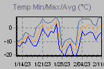 Temp Min/Max Graph Thumbnail