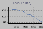 Pressure Graph Thumbnail