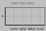 Daily Rain Graph Thumbnail
