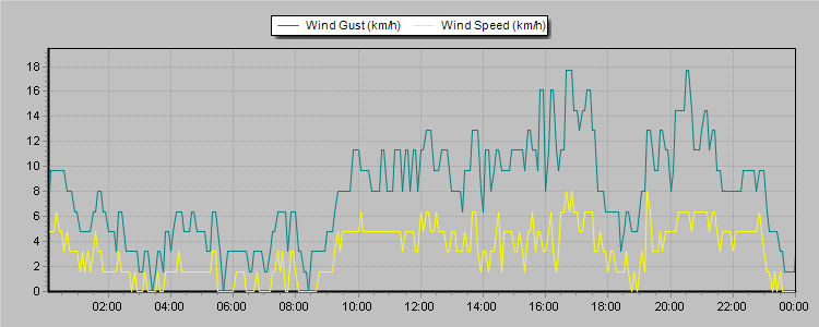 Weather Graphs