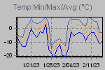 Temp Min/Max Graph Thumbnail