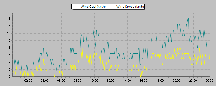 Weather Graphs