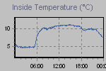 Inside Temperature Graph Thumbnail