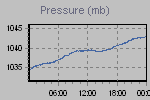 Pressure Graph Thumbnail