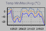 Temp Min/Max Graph Thumbnail