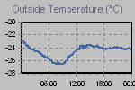 Temperature Graph Thumbnail